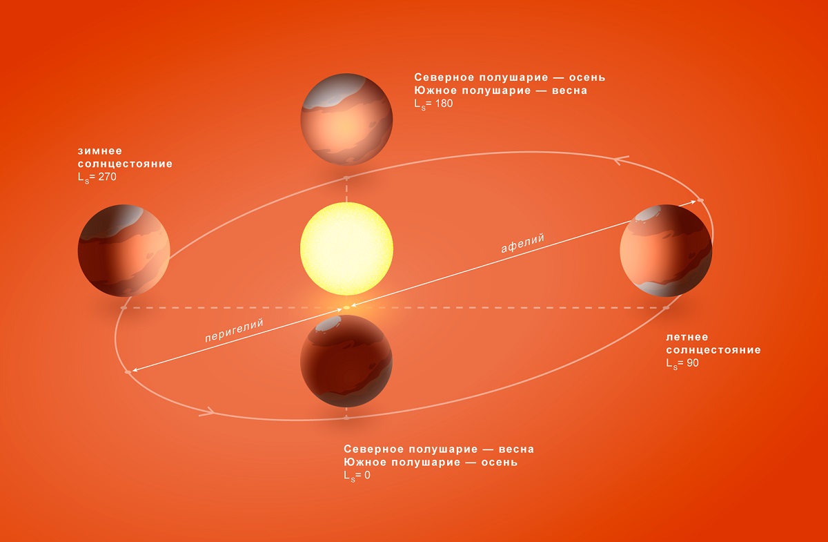 Ученые России: Солнце откачивает воду с Марса марс, наука, россия, солнце